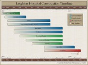 Construction Timeline