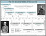 Civil War History Timeline