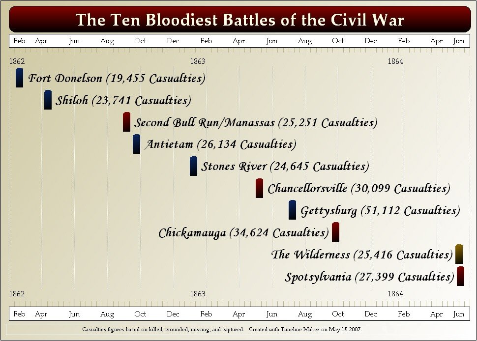 Timeline Maker | Basic Sample Charts | Civil War Timeline