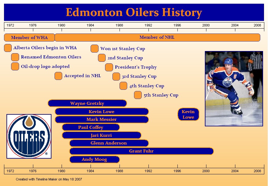 Timeline Maker | Basic Sample Charts | Sport Timeline